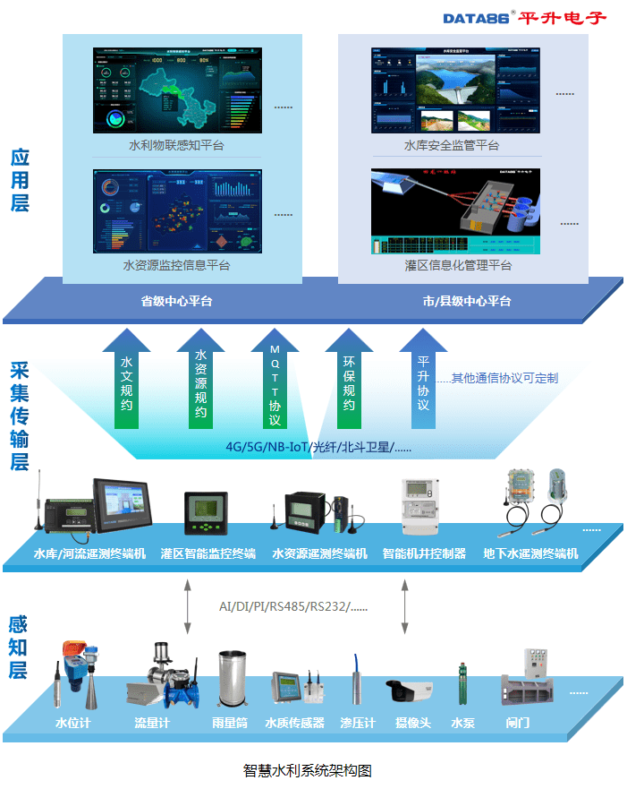 智慧水利信息化系統 物聯網與數字化賦能水利數字孿生建設